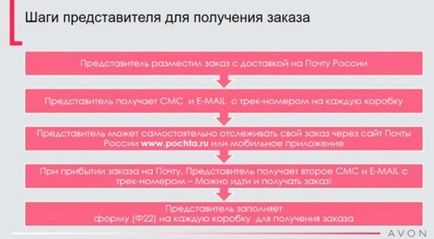 Noi condiții pentru livrarea comenzilor la e-mail pe e-mail, avon site-ul oficial eivon russia