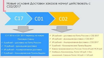 Нові умови доставки замовлень ейвон на пошту, avon офіційний сайт ейвон росія