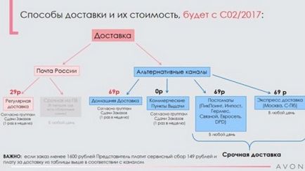 Нові умови доставки замовлень ейвон на пошту, avon офіційний сайт ейвон росія