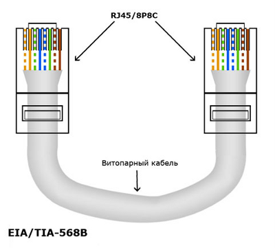 Cablu de rețea crimpat pereche torsadată la tehnotrade standard, magazin on-line wi-fi echipament