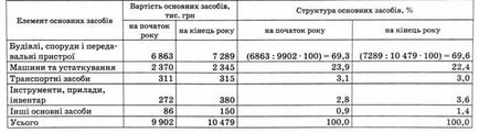 Основні засоби, нормативна база, поняття, класифікація та структура основних засобів