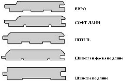 Оздоблення вагонкою всередині будинку своїми руками