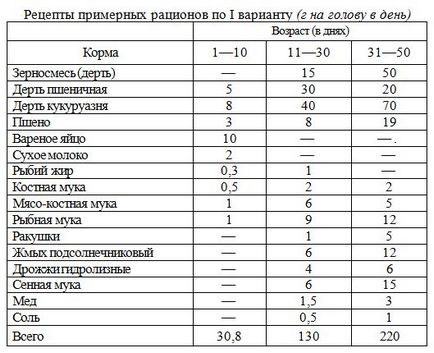 Відгодівлю каченят на м'ясо, як годувати каченят