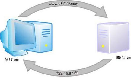 Setările computerului sunt configurate corect, dar dispozitivul sau resursa (serverul DNS) nu răspunde -