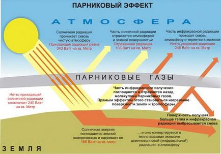 Парниковий ефект - картинка 1022-6