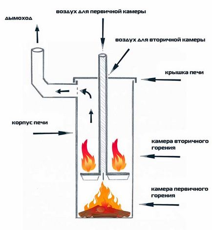 Піч бубафоня своїми руками з газового балона і бочки креслення, виготовлення, відгуки