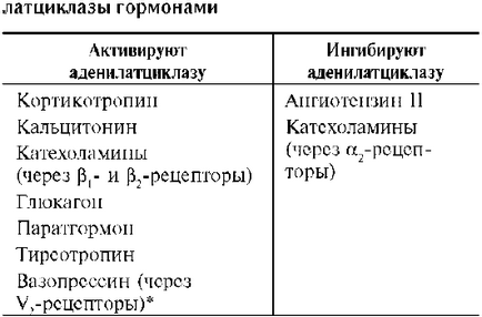 Transmiterea semnalelor hormonale prin receptorii membranare