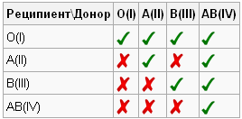 Переливання крові - застосування гемотрансфузії в медицині