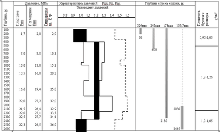 Prima, construirea unui grafic al presiunilor combinate, adâncimea coborârii și diametrele coloanelor carcasei,