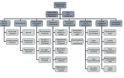 Підрозділи банку, основні управління - управління фінансами