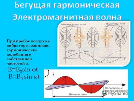 Prezentare pe unde electromagnetice