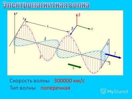 Презентація на тему електромагнітні хвилі