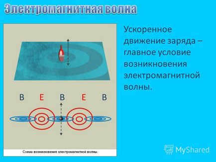 Презентація на тему електромагнітні хвилі