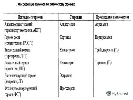 Презентація на тему гормони термін гормон (від грец