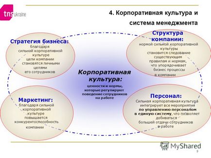 Prezentare pe proiect - diagnoza și dezvoltarea culturii corporative - Киев descărcare gratuită