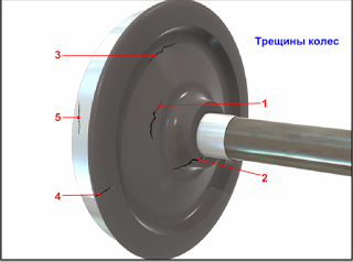 Cauze și semne de crăpare în perechi de roți, părți turnate ale camioanelor, metodele lor