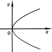 Exemple de rezolvare a problemelor sunt compunerea ecuației parabolice, știind că vârful ei este la început