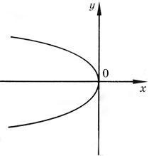 Приклади розв'язання задач скласти рівняння параболи, знаючи, що вершина її знаходиться на початку