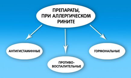 При нахилі голови з носа тече вода і з'являється прозора рідина