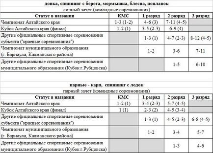 Alocarea rangurilor sportivilor fsr ak - teme generale despre pescuitul sportiv - clubul de pescuit Altai