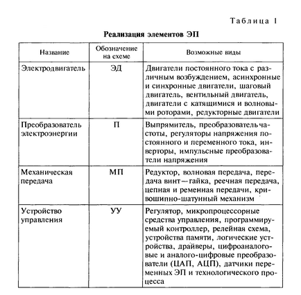 Пункт 2 загальні відомості про електроприводі