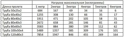 Розрахунок прямокутної труби на вигин для різних конструкцій