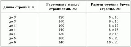 Distanța dintre capriori și acoperișul arborilor