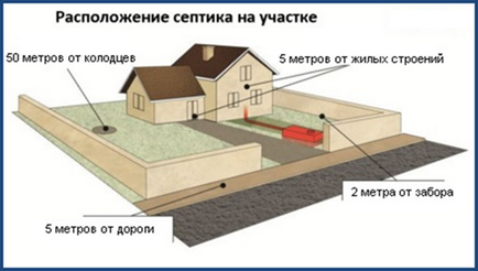 Відстань від будинку до септика, свердловини та іншого