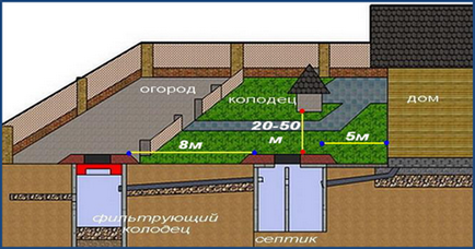 Відстань від будинку до септика, свердловини та іншого