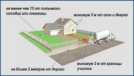 Відстань від будинку до септика, свердловини та іншого