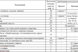 Consumul de căldură pentru ventilație - calculul și selecția echipamentului