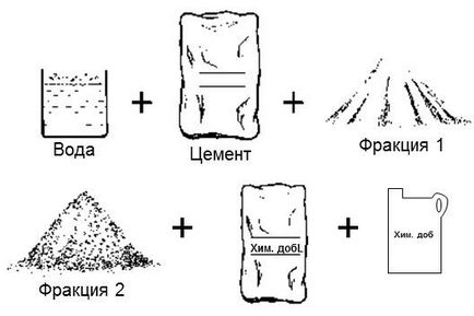 Consumul de ciment pe 1 metru cub de soluție de diferite grade pentru fundație, șapă și zidărie