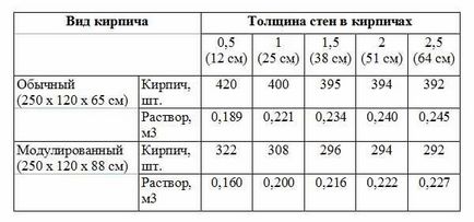 Consumul de ciment pe 1 metru cub de soluție de diferite grade pentru fundație, șapă și zidărie