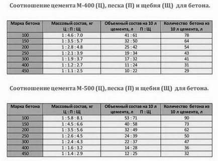 Консумацията на цимент за 1 мл разтвор на различните степени на основи, зидарията и дъската