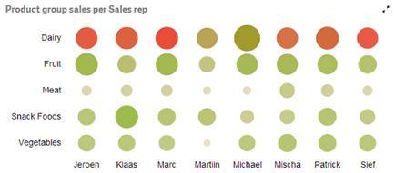 Redesign de qlikview dbboard în sensul qlik, date-zilnic