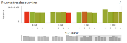 Redesign de qlikview dbboard în sensul qlik, date-zilnic