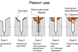 Materiale pentru repararea fisurilor din beton