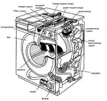 Ремонт пральної машини-автомата