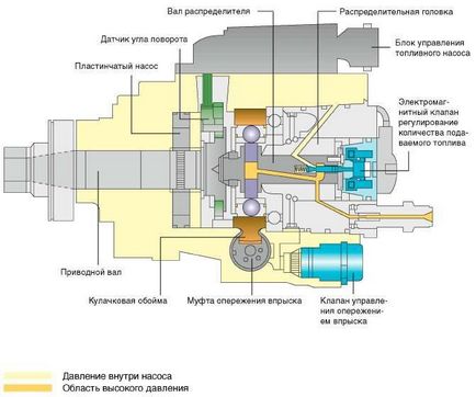 Repararea pompelor de combustibil de înaltă presiune, a nuanțelor și a recomandărilor