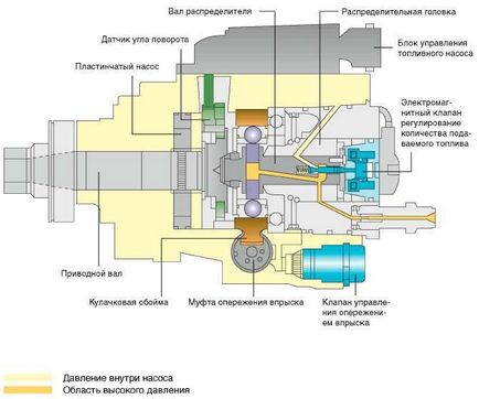 Javítása nagynyomású üzemanyag-szivattyú árnyalatok és ajánlások