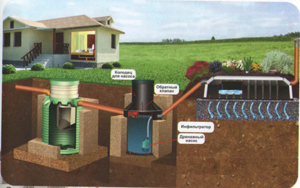 Microbian septic - mini septic pentru casă și cabană