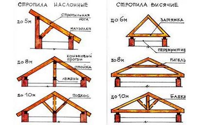 Gropile de acoperiș se rostogolesc pe acoperiș, care se întind între rafturile de folosit