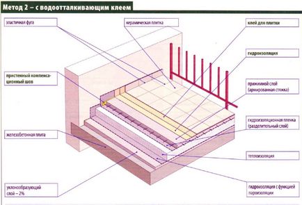 Sistem de impermeabilizare a terasei la etajul al doilea