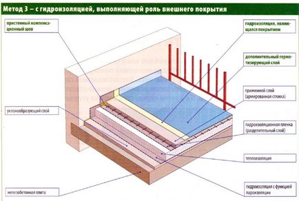 Sistem de impermeabilizare a terasei la etajul al doilea