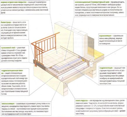 Система гідроізоляція тераси на другому поверсі