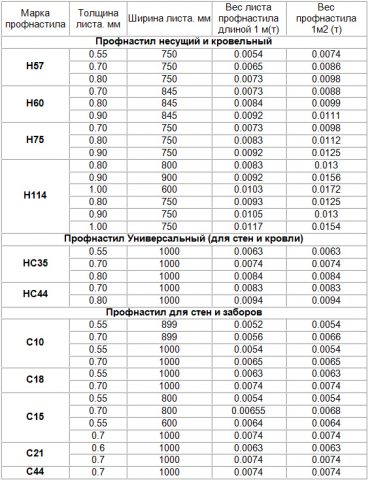 Скільки важить профнастил