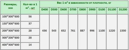 Câte blocuri de spumă în cub - un tabel pentru calculul numărului și greutății