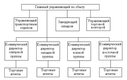 Serviciu de vânzări la compunerea, structura și principiile de formare - marketing