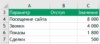 Створення воронки продажів в excel