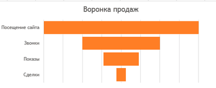 Створення воронки продажів в excel